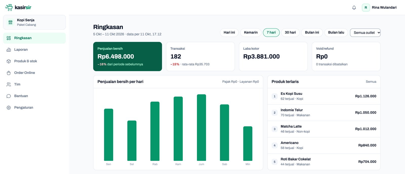 Dashboard Kasirsir: menu samping, penjualan bersih, transaksi, laba kotor, grafik penjualan per hari, dan produk terlaris